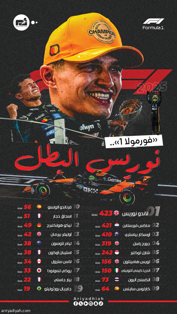 نوريس ينهي هيمنة فيرستابن.. ويخطف اللقب الأول