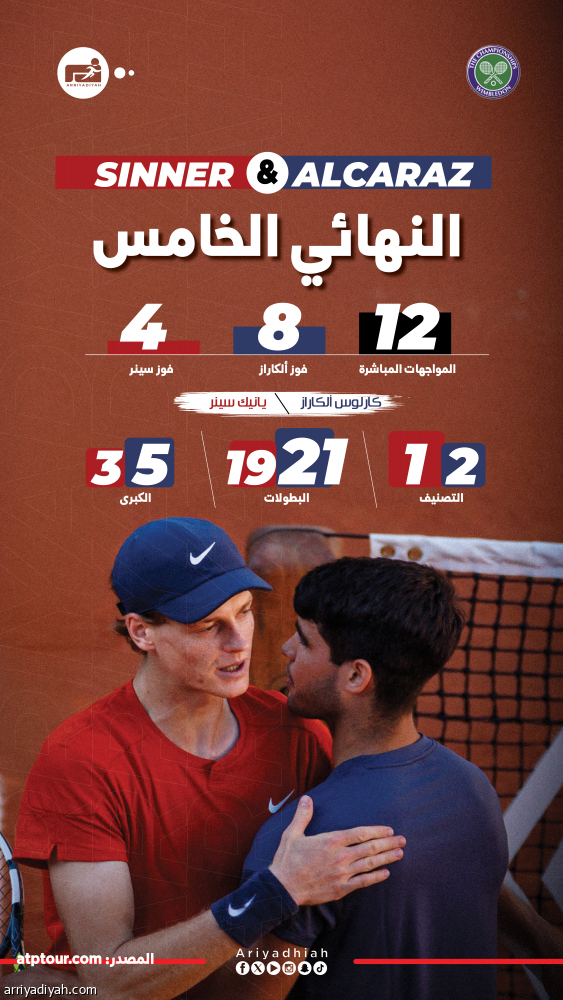 في نهائي ويمبلدون.. ألكاراز وسينر يعيدان سيناريو نادال وفيدرر