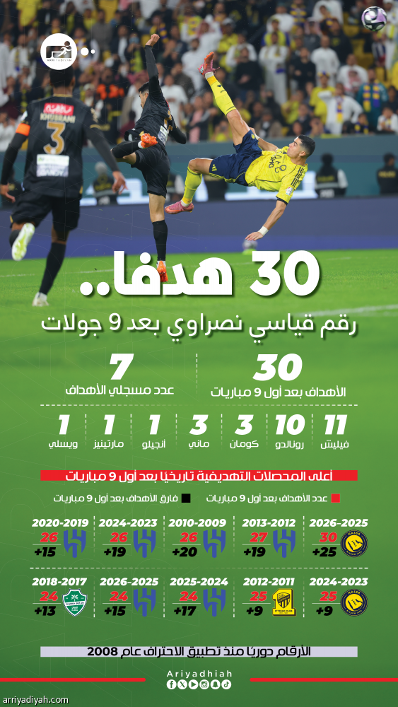 بـ 30 هدفا.. النصر يكسر رقم الهلال
