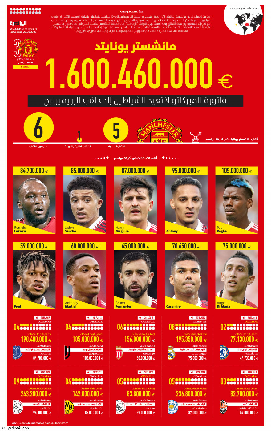 مانشستر يونايتد 1.600.460.000 يورو